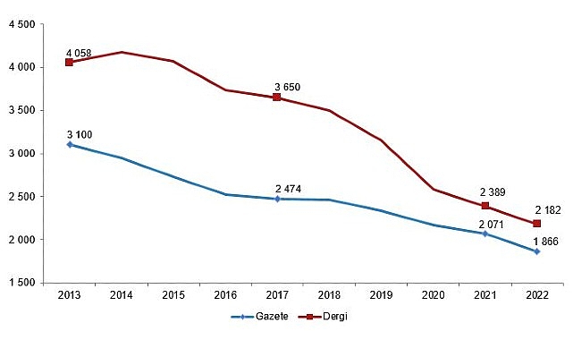 Gazete ve dergi sayısı yüzde 9,2 azaldı