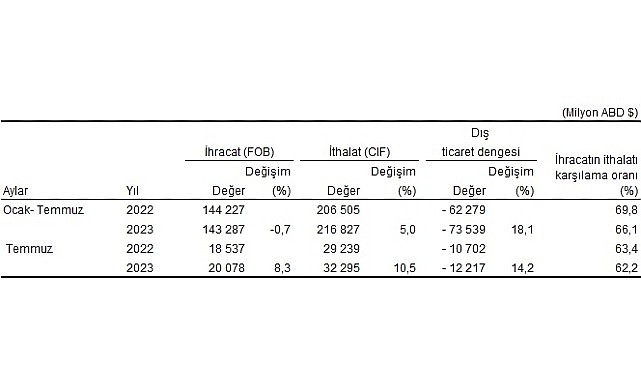 Temmuz ayında genel ticaret sistemine göre ihracat yüzde 8,3, ithalat yüzde 10,5 arttı