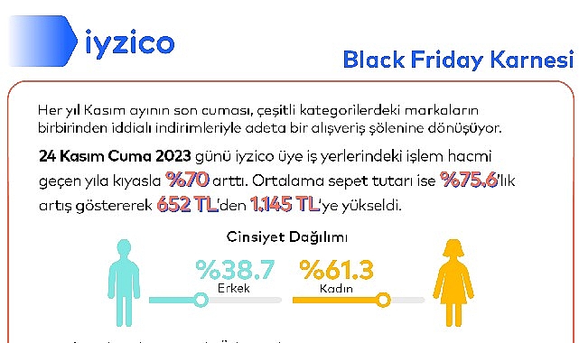 Black Friday'in alışveriş karnesi bu yıl da iyzico'dan