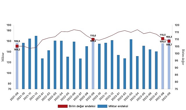 İhracat birim değer endeksi yüzde 1,2 azaldı