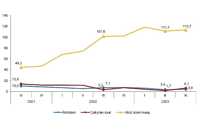 İstihdam endeksi yıllık yüzde 3,9 arttı