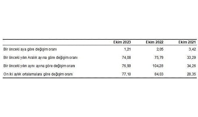 Hizmet Üretici Fiyat Endeksi (H-ÜFE) yıllık yüzde 76,99, aylık yüzde 1,21 arttı