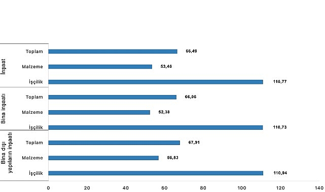 İnşaat maliyet endeksi yıllık yüzde 66,49 arttı, aylık yüzde 1,52 arttı