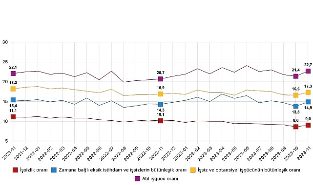 Mevsim etkisinden arındırılmış işsizlik oranı yüzde 9,0 seviyesinde gerçekleşti