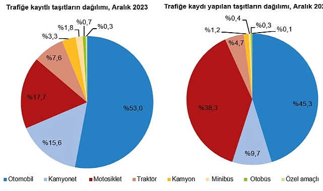 Motorlu Kara Taşıtları, Aralık 2023