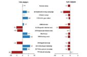 Sanayi üretimi yıllık yüzde 0,2 arttı