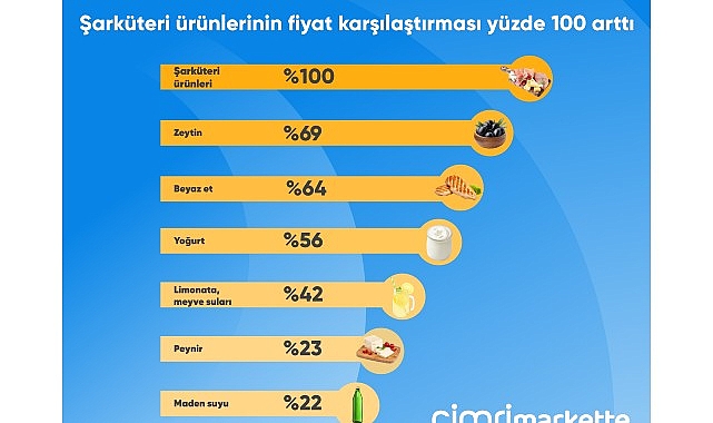 Ramazan sofraları için en çok şarküteri ürünlerinin fiyatı karşılaştırıldı