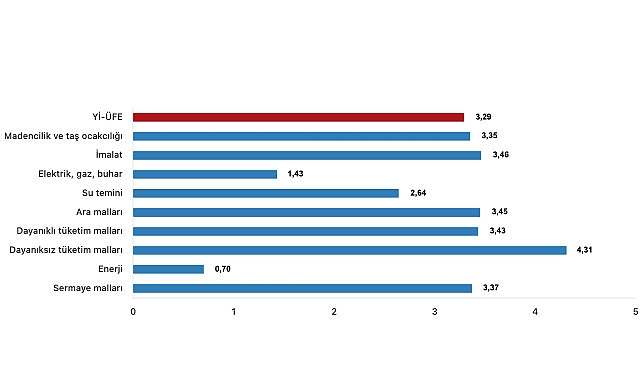 Tüik:  Yurt İçi Üretici Fiyat Endeksi (Yİ-ÜFE) yıllık %51,47 arttı, aylık %3,29 arttı