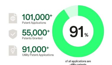 OPPO, dünya çapında fikri mülkiyet sıralamasında 5 yıldır ilk 10'da