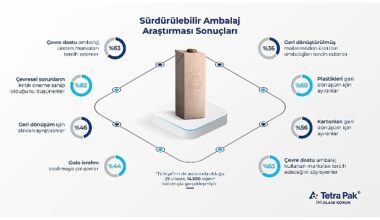 Tetra Pak'tan “Sürdürülebilir Ambalaj Araştırması": Tüketicilerin yüzde 63'ü sürdürülebilir ambalajı önemsiyor