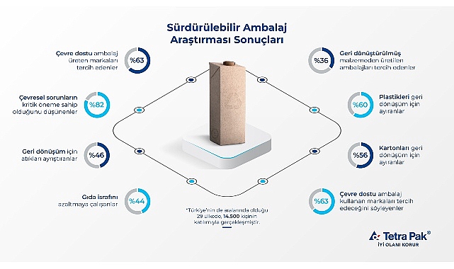 Tetra Pak'tan “Sürdürülebilir Ambalaj Araştırması": Tüketicilerin yüzde 63'ü sürdürülebilir ambalajı önemsiyor