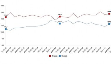 Tüik: İhracat birim değer endeksi %1,4 azaldı