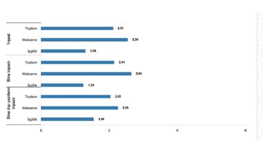 Tüik: İnşaat maliyet endeksi yıllık %69,98 arttı, aylık %2,11 arttı