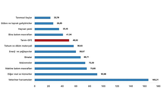 Tüik: Tarımsal girdi fiyat endeksi (Tarım-GFE) yıllık %49,93 arttı, aylık %1,16 arttı