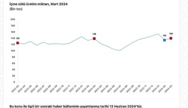 Tüik: Ticari süt işletmelerince 982 bin 322 ton inek sütü toplandı