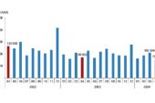 Tüik: Türkiye genelinde Nisan ayında 75 bin 569 konut satıldı