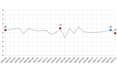 Tüik:  Ücretli çalışan sayısı yıllık %2,6 arttı