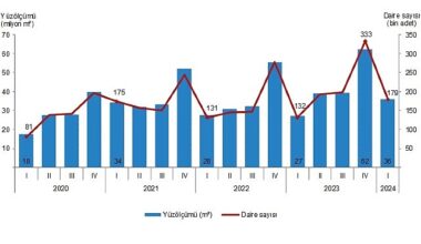 Tüik: Yapı ruhsatı verilen binaların yüzölçümü %33,4 arttı